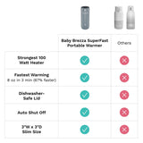 PREORDER Baby Brezza Superfast Portable Milk Warmer